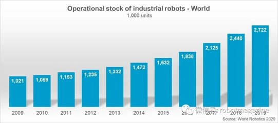 2020年全球机器人产业数据深度分析 工业设计视角下的发展趋势