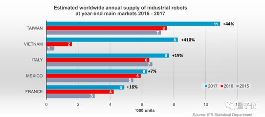 中国成为全球工业机器人第一大市场，去年出货量占比超三分之一